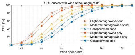 Fragility Analysis of Power Transmission Tower Subjected to Wind–Sand Loads