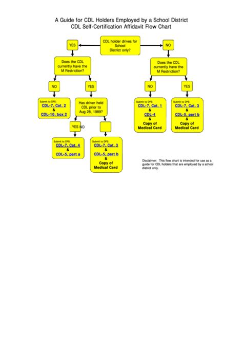 Image result for CDL Flow Chart