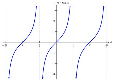 Image result for Stretch of Tangent Function