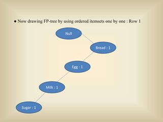 Image result for FP-tree Growthalgorithm Example