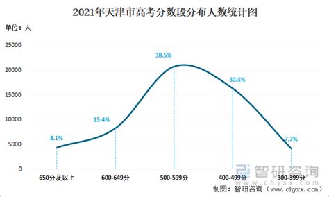2022年天津市高考数据统计：天津市高考报名人数约为5.8万人，本土56所普通高等学校（2所985大学）_智研咨询