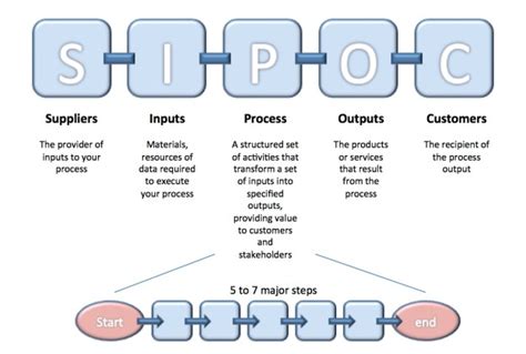 Image result for How to Use SIPOC