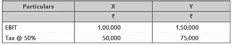 Financial and Operating leverage - Management Optional Notes for UPSC ...