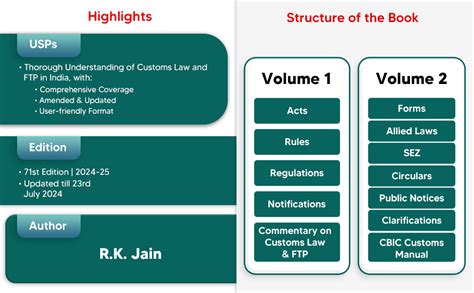 Buy R.K. Jain's Customs Law Manual [Finance (No. 2) Bill 2024 ...