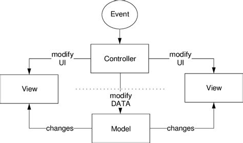Image result for Model-View-Model Design Pattern