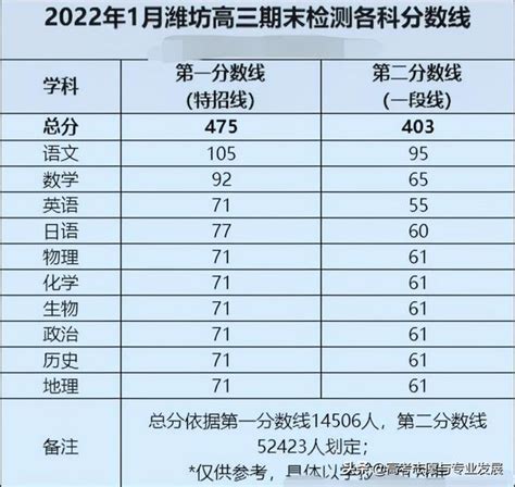 2024山东潍坊高三期中考分数线公布！特招线478一段线405-高考直通车