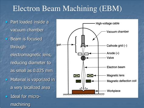 Electron Beam Machining
