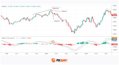 Mengenal MACD: Crossover, Divergence Histogram, dan Zero Line Crossing