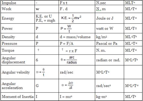 Dimensional Analysis and Formulas - Physics Class 11 - NEET PDF Download