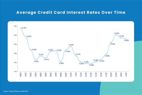 Average Credit Card Interest Rates [Statistics by Issuer, Card Type]