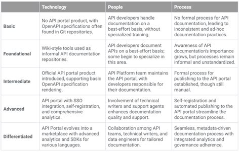 Image result for Platform Engineering Maturity Model