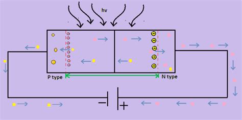 Light Emitting Diode (LED) And Photodiode | Science Vision