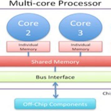 Multi-Core Processor 的图像结果