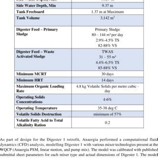 Image result for Volatile Solids Reduction Formula
