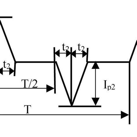 Triangular Function Signal Model 的图像结果