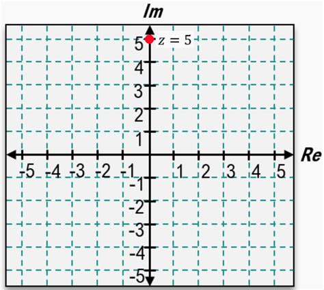 Image result for Graph of Complex Function Z 2