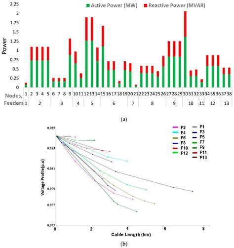 Comparative Analysis of Smart Grid Solar Integration in Urban and Rural ...