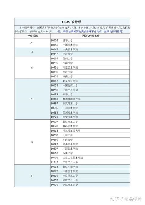 中国学位与研究生教育信息网全国第四轮学科评估结果——1305 设计学 - 知乎