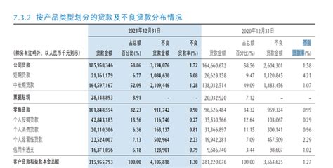 重庆银行2021年不良贷款率与去年持平，4000员工人均年薪40万_腾讯新闻