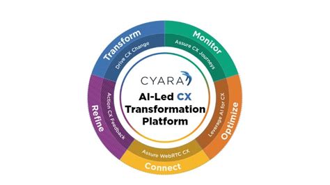 Cyara Activity Script Create 的图像结果
