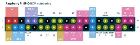 Image result for Raspberry Pi Outputs