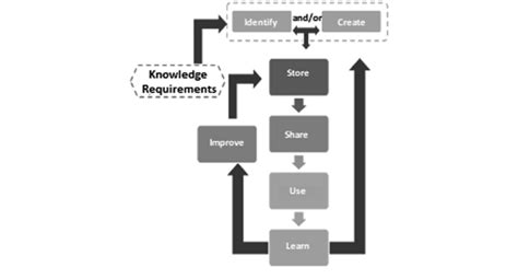 Image result for Knowledge Management Model