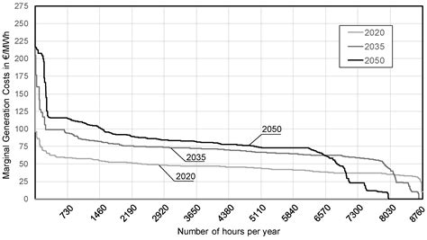 Hourly CO2 Emission Factors and Marginal Costs of Energy Carriers in ...