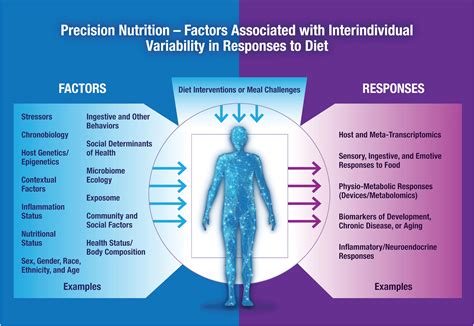 Research gaps and opportunities in precision nutrition: an NIH workshop ...