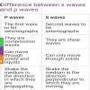 What is the deference between S waves and P waves - Brainly.in