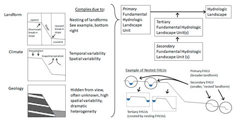 A Hydrologic Landscapes Perspective on Groundwater Connectivity of ...