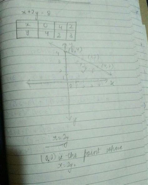 Draw the graph of the linear equation x+2y=8 and find the point on the ...