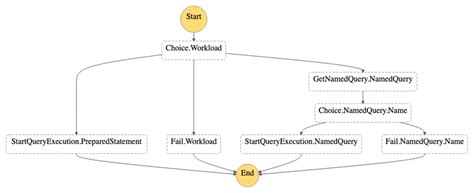 AWS Step Function JSON Structure Explain 的图像结果