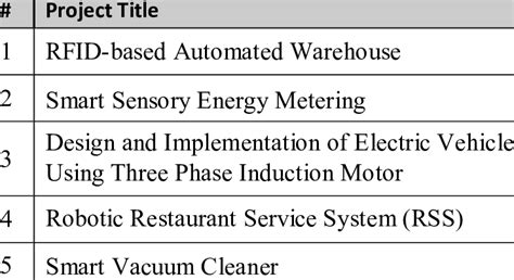 Top Senior Design Projects 的图像结果