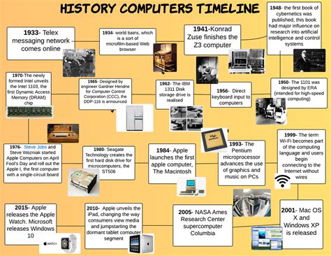 Computer History Timeline - Home
