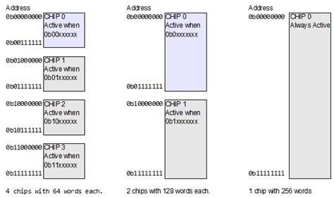 Image result for RAM Memory Mapping Address Bus