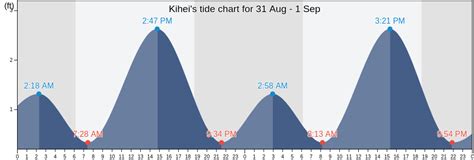 Kihei's Tide Charts, Tides for Fishing, High Tide and Low Tide tables ...