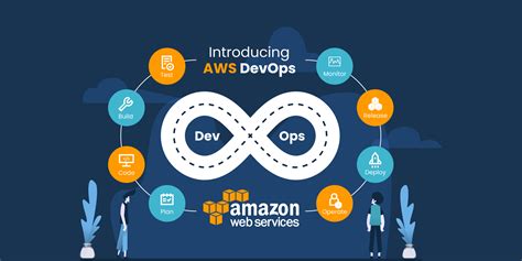Image result for AWS DevOps User Interface