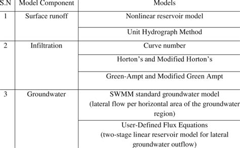 SWMM Scale 的图像结果