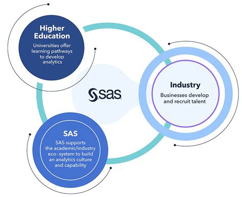 SAS Talent Connection | SAS India