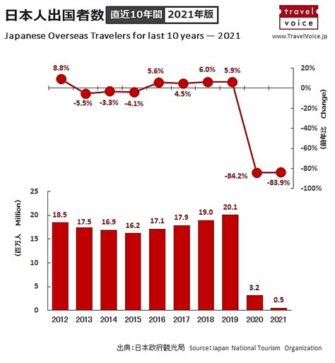 【図解】日本人出国者数、2021年は年間51.2万人、2020年比でも8割減（直近10年の推移グラフ付き）｜トラベルボイス（観光産業ニュース）