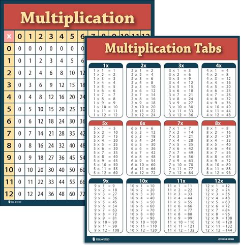 Young N Refined Laminated Multiplication Chart Poster for Classroom ...