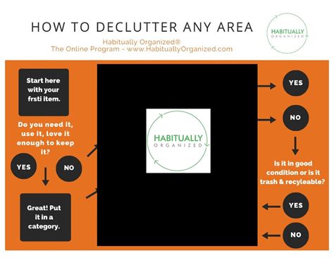 Image result for Declutter Flow Chart