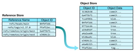 Image result for A Distributed Object Store GitHub