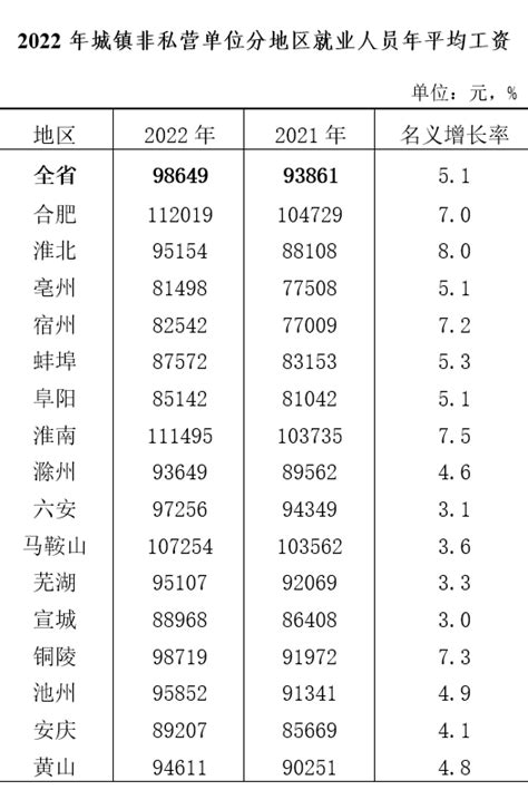 吉林省2021年社会平均工资（城镇单位就业人员年平均工资）：非私营单位83028元，私营单位47886元 - 粤律网