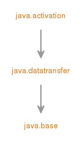 java.activation (Java SE 9 & JDK 9 )