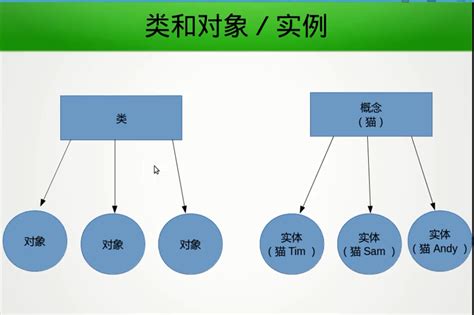 Image result for Class vs Object. Python