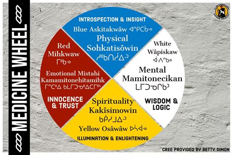 Medicine Wheel Teachings Cree Nation