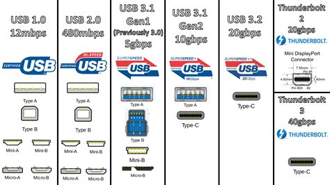 USB Differences Explained 的图像结果