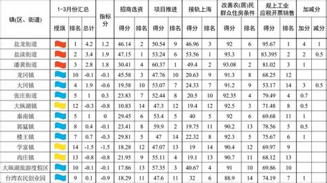 江苏盐城位列9月全国重点城市空气质量排名第五——中国新闻网|江苏