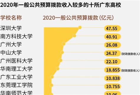 2020年广东省本科高校预算总收入公布，看看哪所大学更有钱